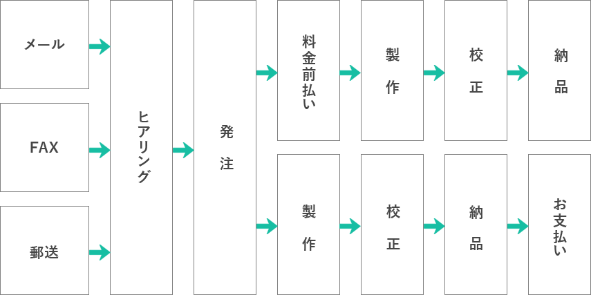 ご依頼方法