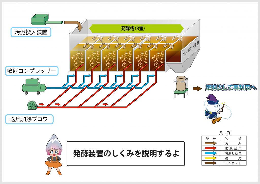 発酵装置のパネル用フロー図を製作しました イラストトレース Com ベクターデータ製作サービス